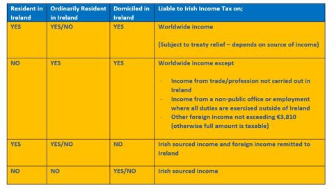 Moving To Ireland What Is Taxable ITAS Accounting   Tax Residency Table 480x272 